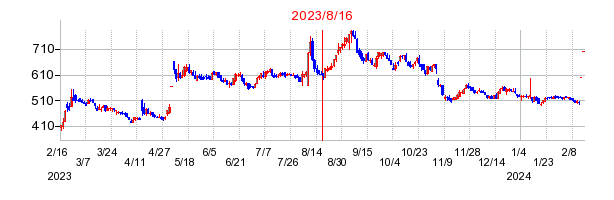 2023年8月16日 15:03前後のの株価チャート